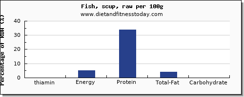 thiamin and nutrition facts in thiamine in fish per 100g